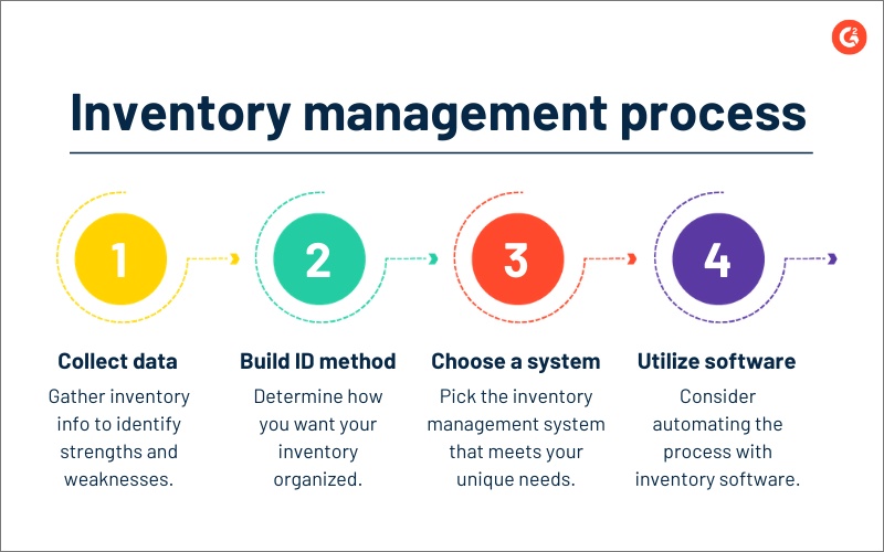 Learn Inventory Management Process