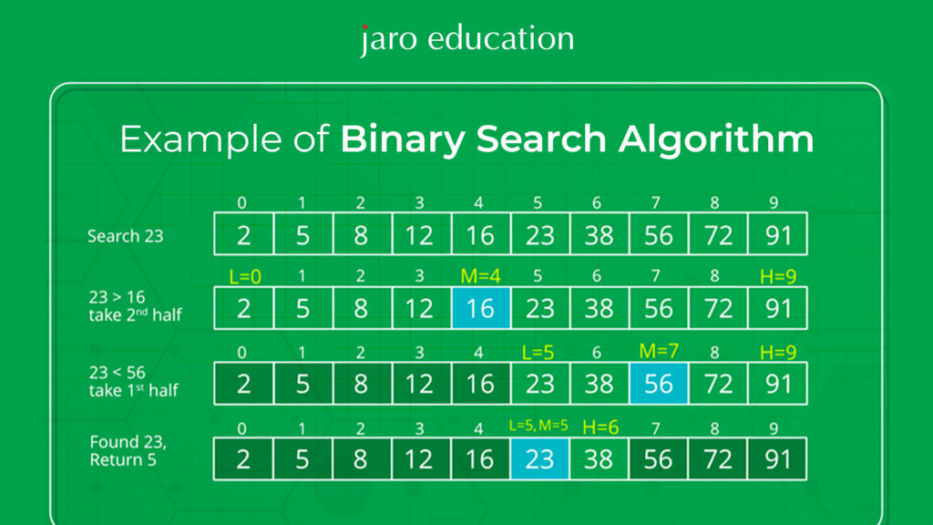 Example of Binary Search Algorithm