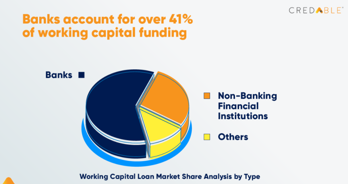 Working capital financing market size globally