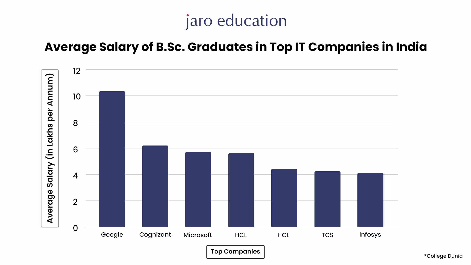 Average Salary of B.Sc. Graduates in Top IT Companies in India