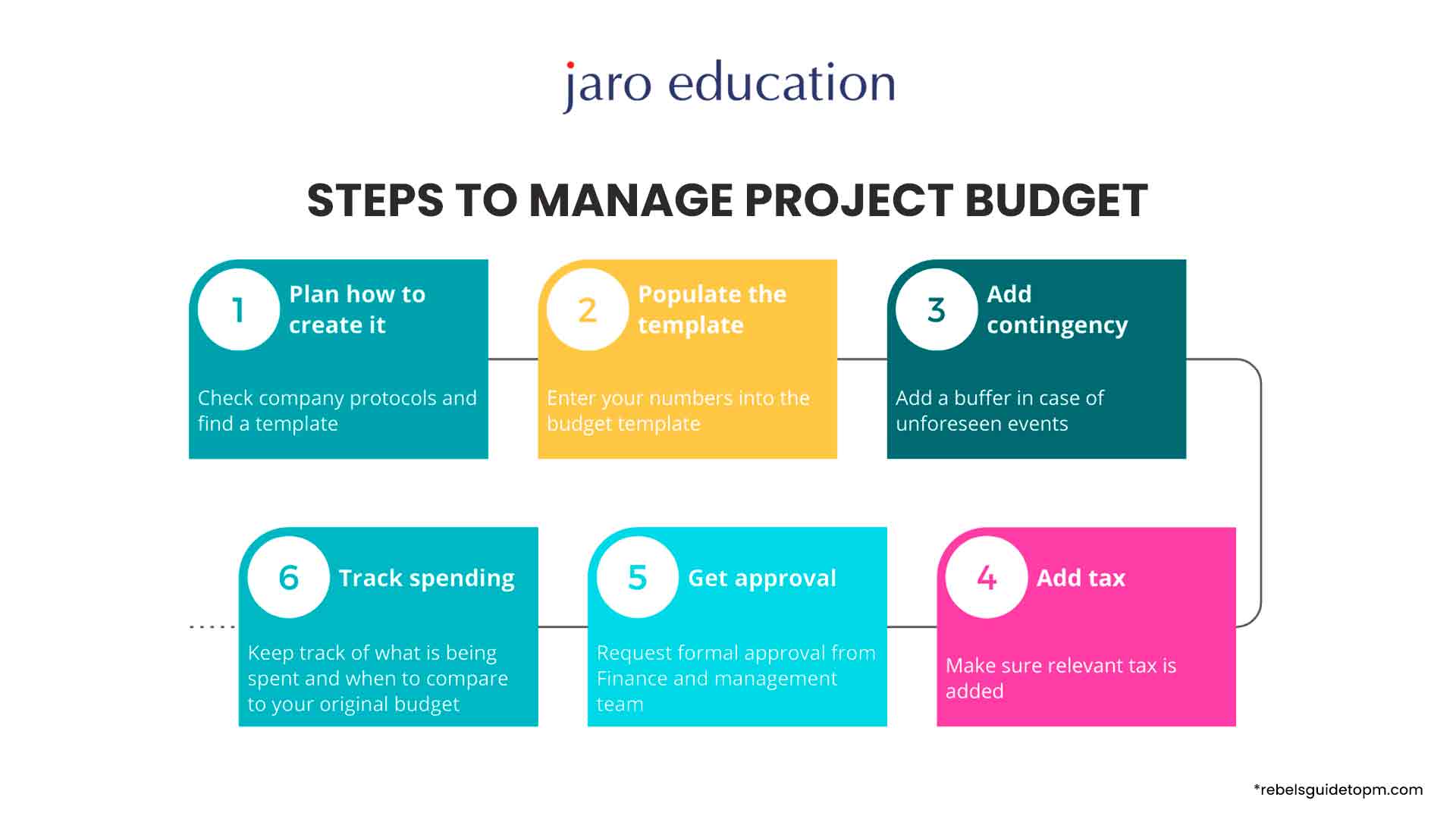 Steps To Manage Project Budget