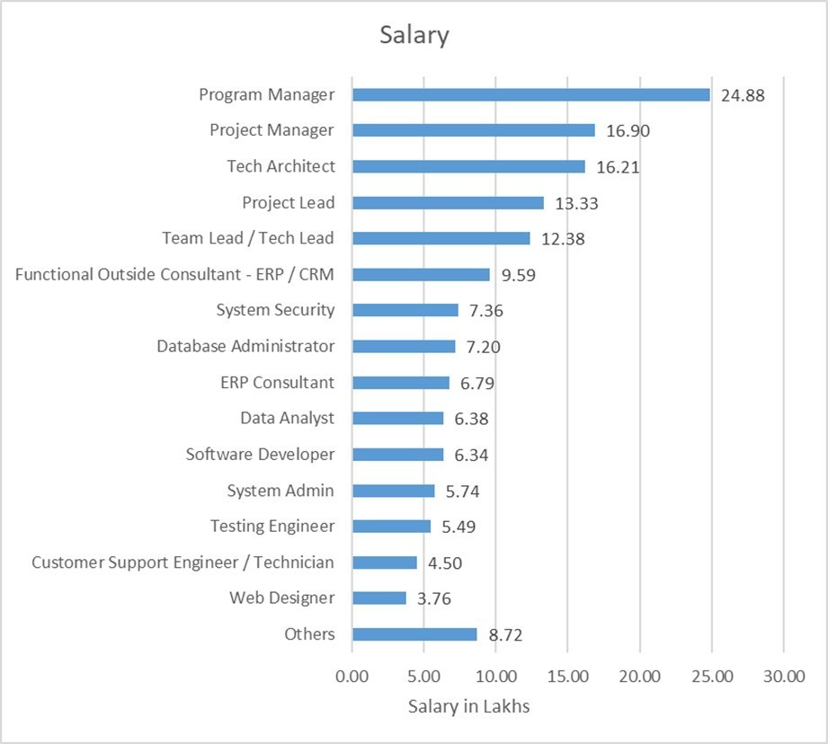 Average Salary of Software Architect
