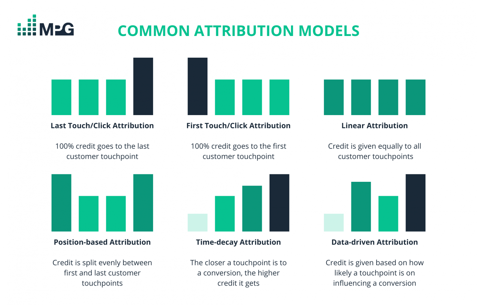 Common Attribution Models