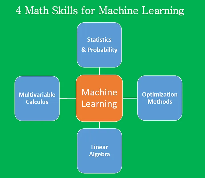 Skills for Machine Learning