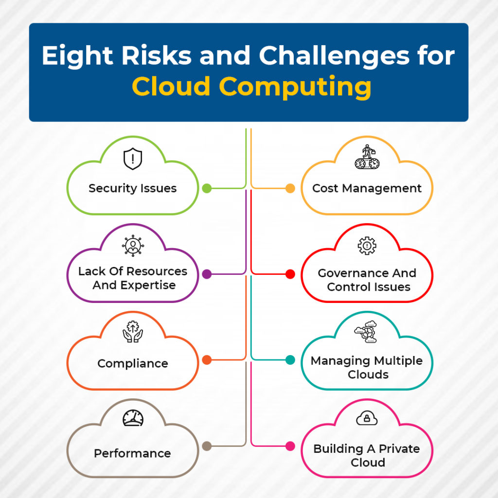Risk of Cloud Computing