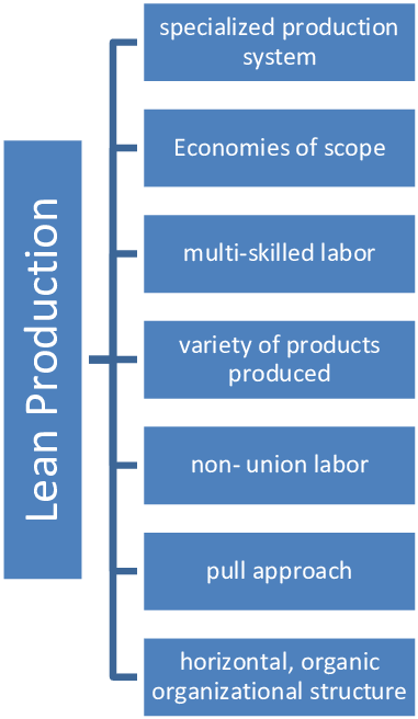 Figure 1 Main characteristics of lean production