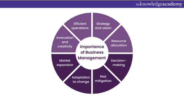 Business Management Process
