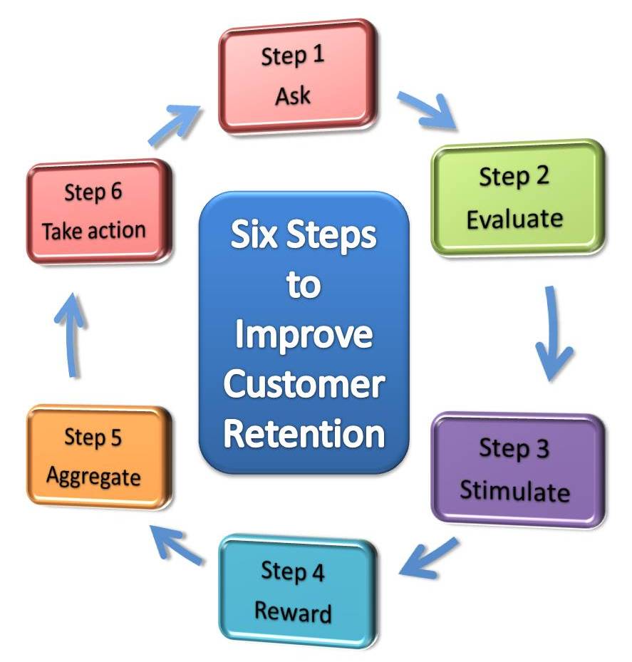 Strategies to improve customer retention