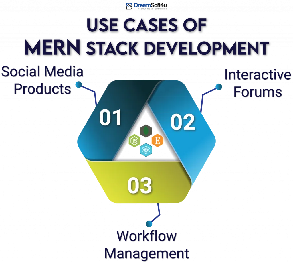 Use Cases of Mern Stack Development