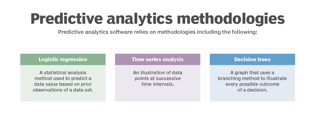 Predictive Analysis Methodologies