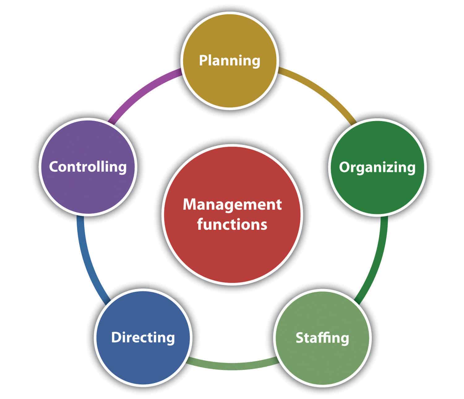 Management process