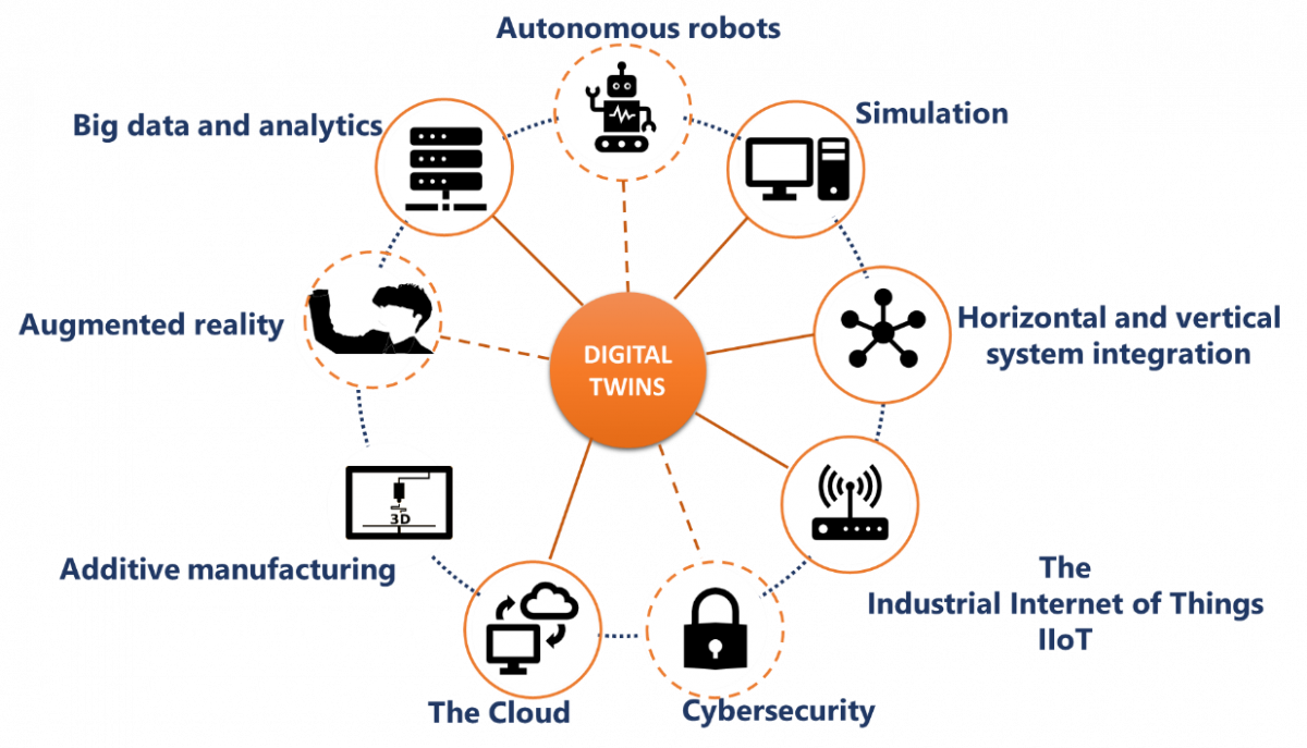 9 mains areas of Digital Twin technology