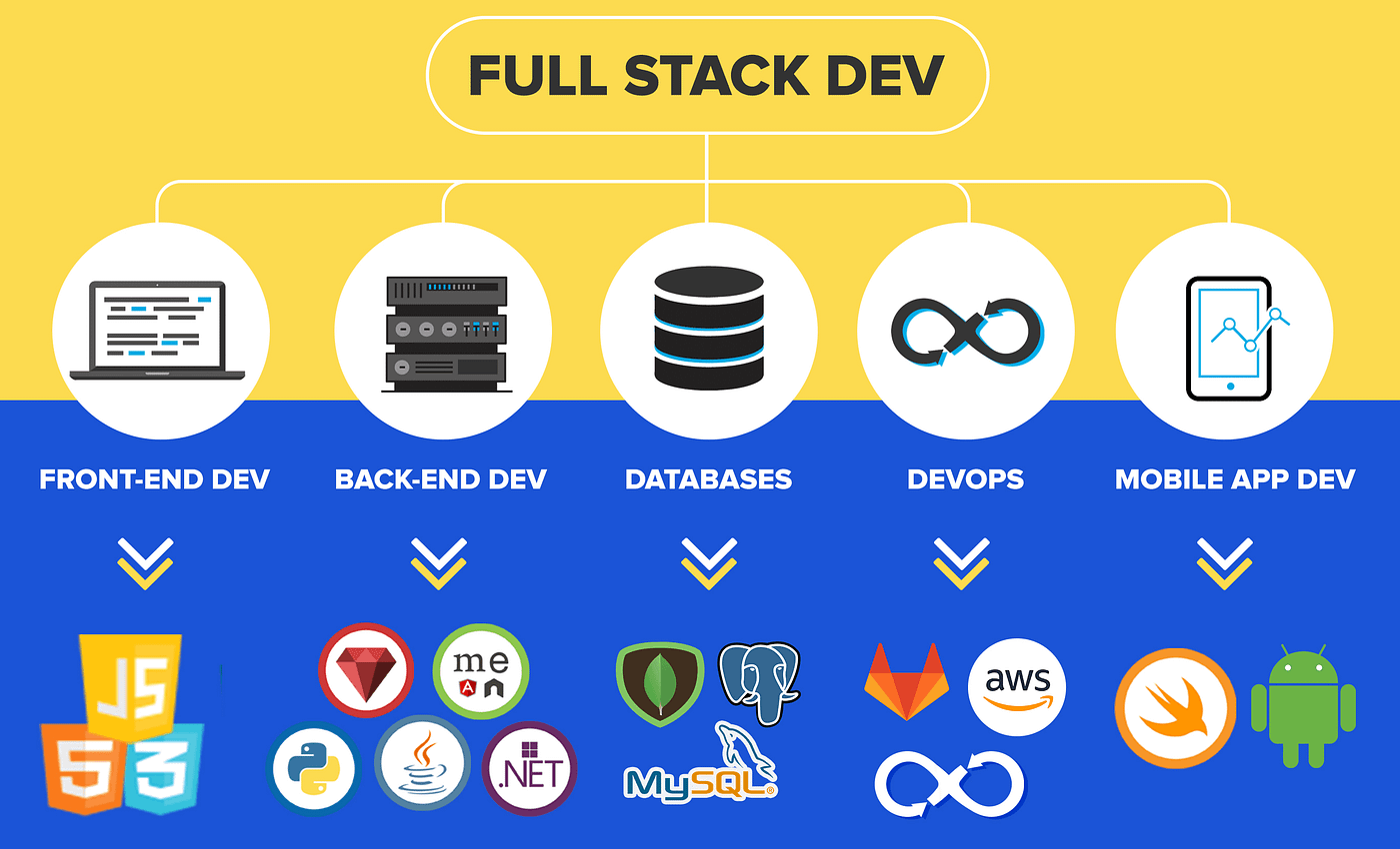 Essentials Areas for Full Stack Developers