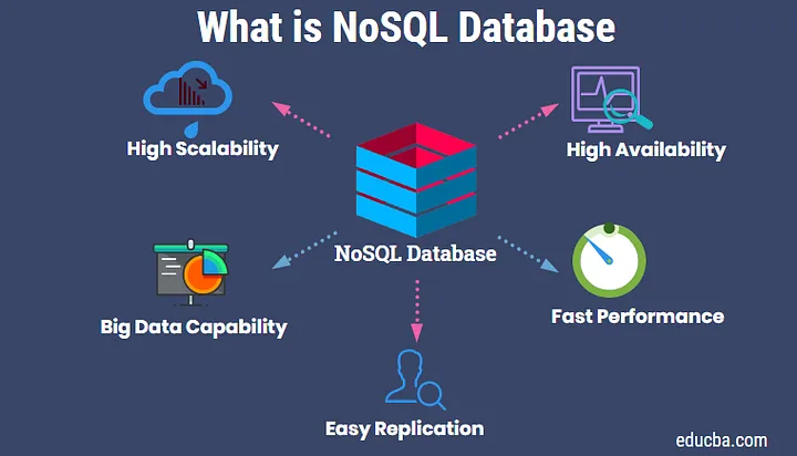 NoSQL databases are a special kind of database system made to handle lots of unstructured and semi-structured data well. Unlike regular relational databases with fixed table structures, NoSQL databases use flexible models that can adjust to changes in data. They're also built to grow horizontally, which means they can handle more and more data as needed. Originally, "NoSQL" stood for "non-SQL" or "non-relational" databases. But now, it's grown to mean "not only SQL." This change shows how NoSQL databases have expanded to include all sorts of different ways of organizing data, not just the traditional SQL methods. NoSQL databases find extensive use in applications requiring real-time processing and analysis of large data volumes, such as social media analytics, e-commerce, and gaming. They also serve in other areas like content and document management systems, as well as customer relationship management. However, it's essential to note that NoSQL databases may not suit all applications due to potential limitations in data consistency and transactional guarantees compared to traditional relational databases. Hence, careful assessment of the application's requirements is crucial in selecting the appropriate database management system.