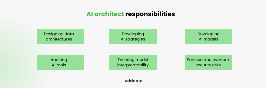 Roles of an of AI Architect