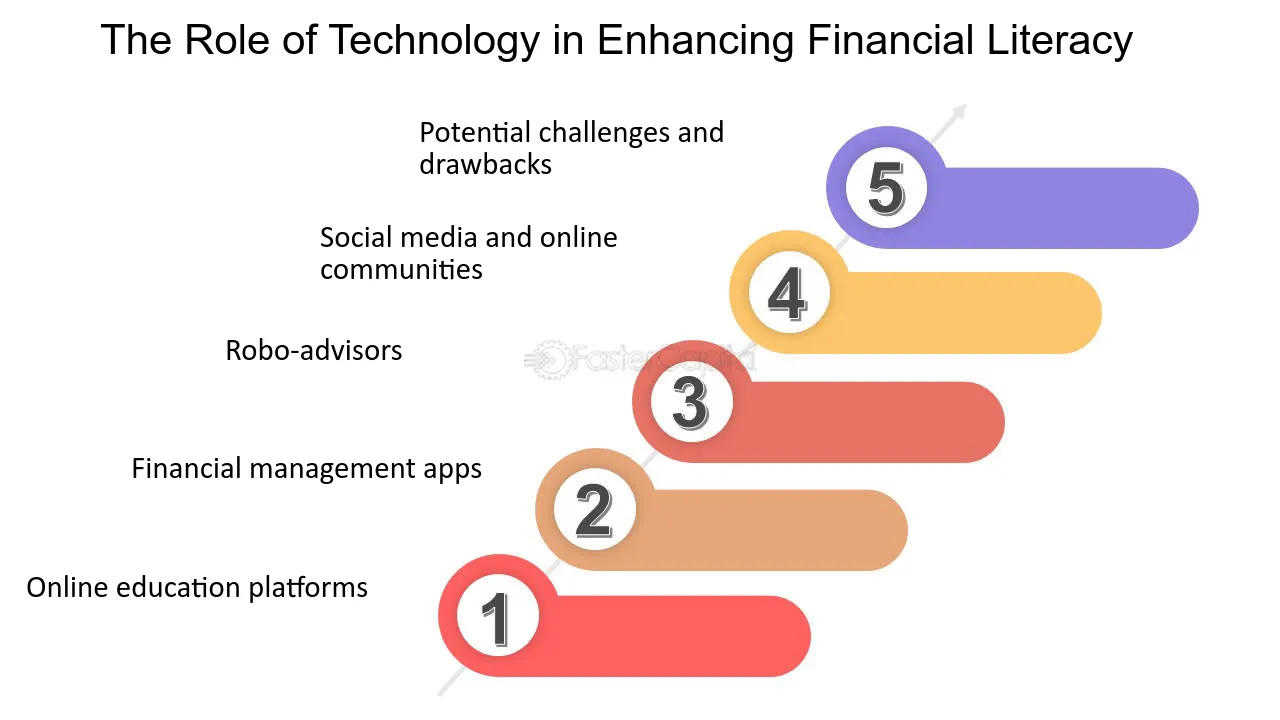 Role of Technology in Enhancing Financial Literacy