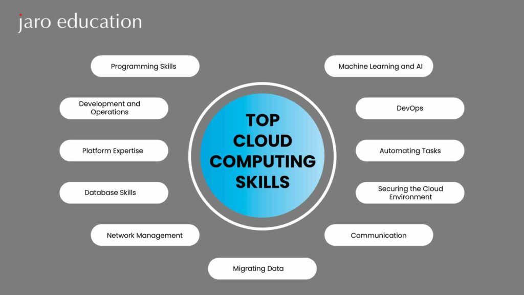 Cloud Computing Salary: Trends & Predictions 2024 | Jaro Education