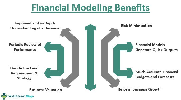Multifaceted uses of financial modelling