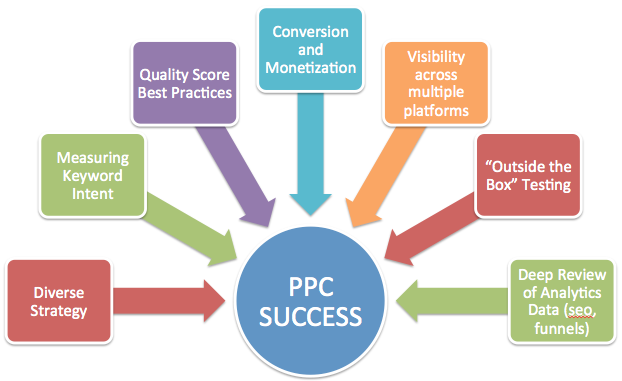 Increase the reach of your brand with the right PPC strategy
