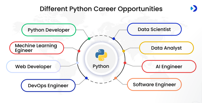 Diverse career opportunities in Python for web development