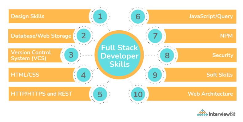 What’s needed to become a full stack developer?