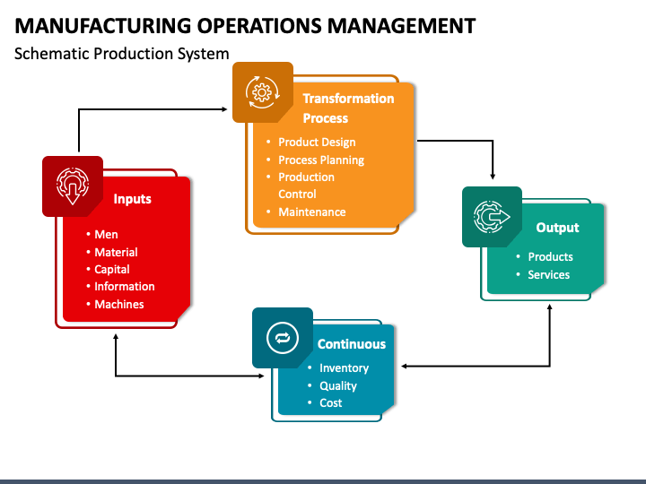 Production and operations management ensures timely delivery of products and services.