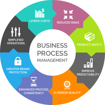 Implementing the fundamentals of process management streamlines your business operations