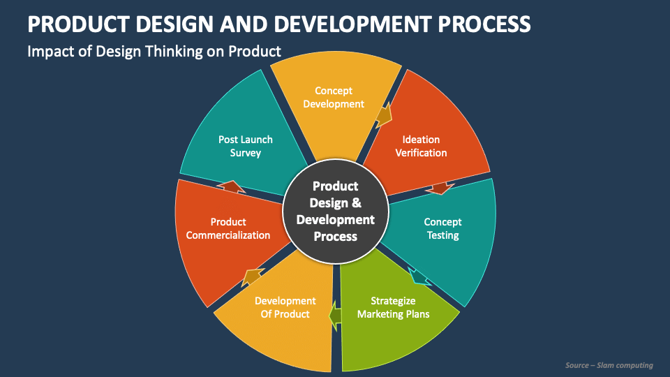 design thinking for product development