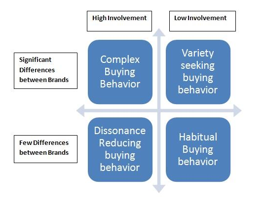 Types of Consumer Behaviour